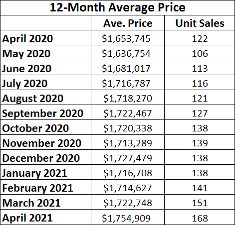 Davisville Village Home Sales Statistics for April 2021 from Jethro Seymour, Top midtown Toronto Realtor